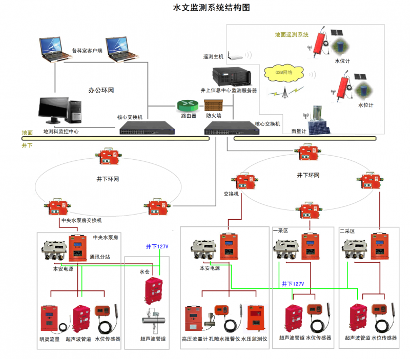 礦井水文動(dòng)態(tài)監(jiān)測(cè)系統(tǒng)