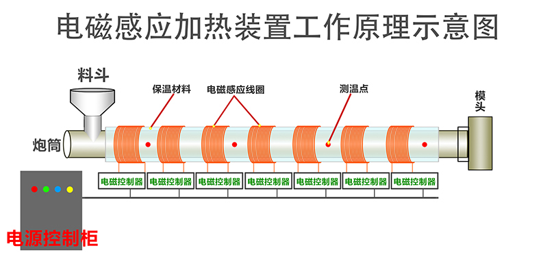 8KW電磁感應(yīng)加熱裝置工作原理示意圖