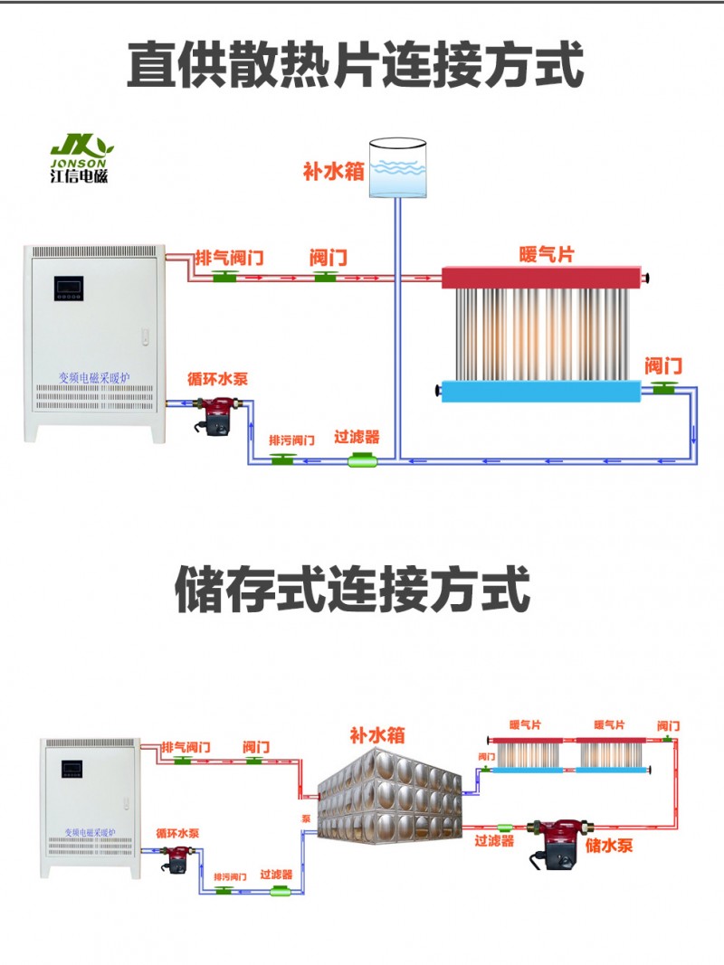 電磁采暖爐暖氣片連接方法