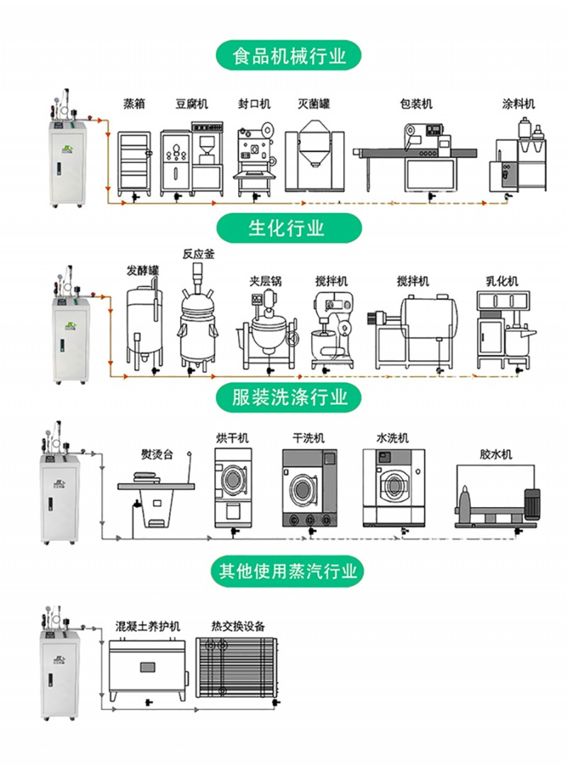 電磁蒸汽發(fā)生器應(yīng)用行業(yè)