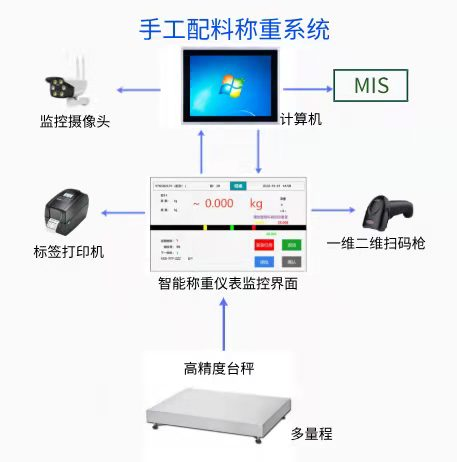 手工配料稱重系統(tǒng)-找邦茂